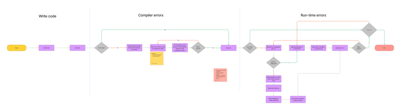 Debugging user journey map